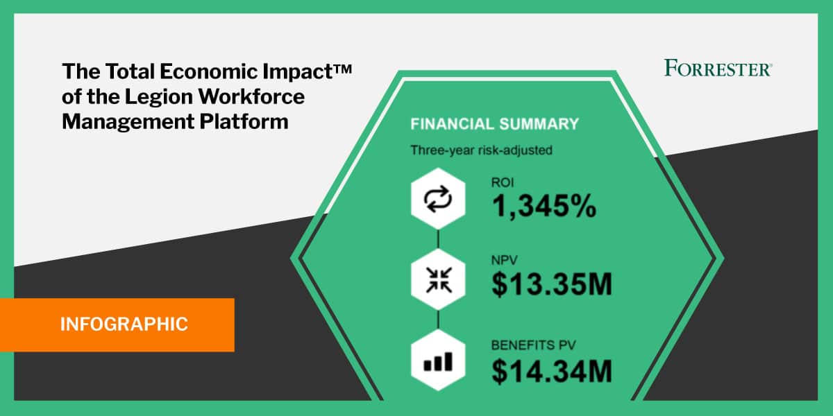 The Total Economic Impact™ of Legion’s AI-Powered Workforce Management