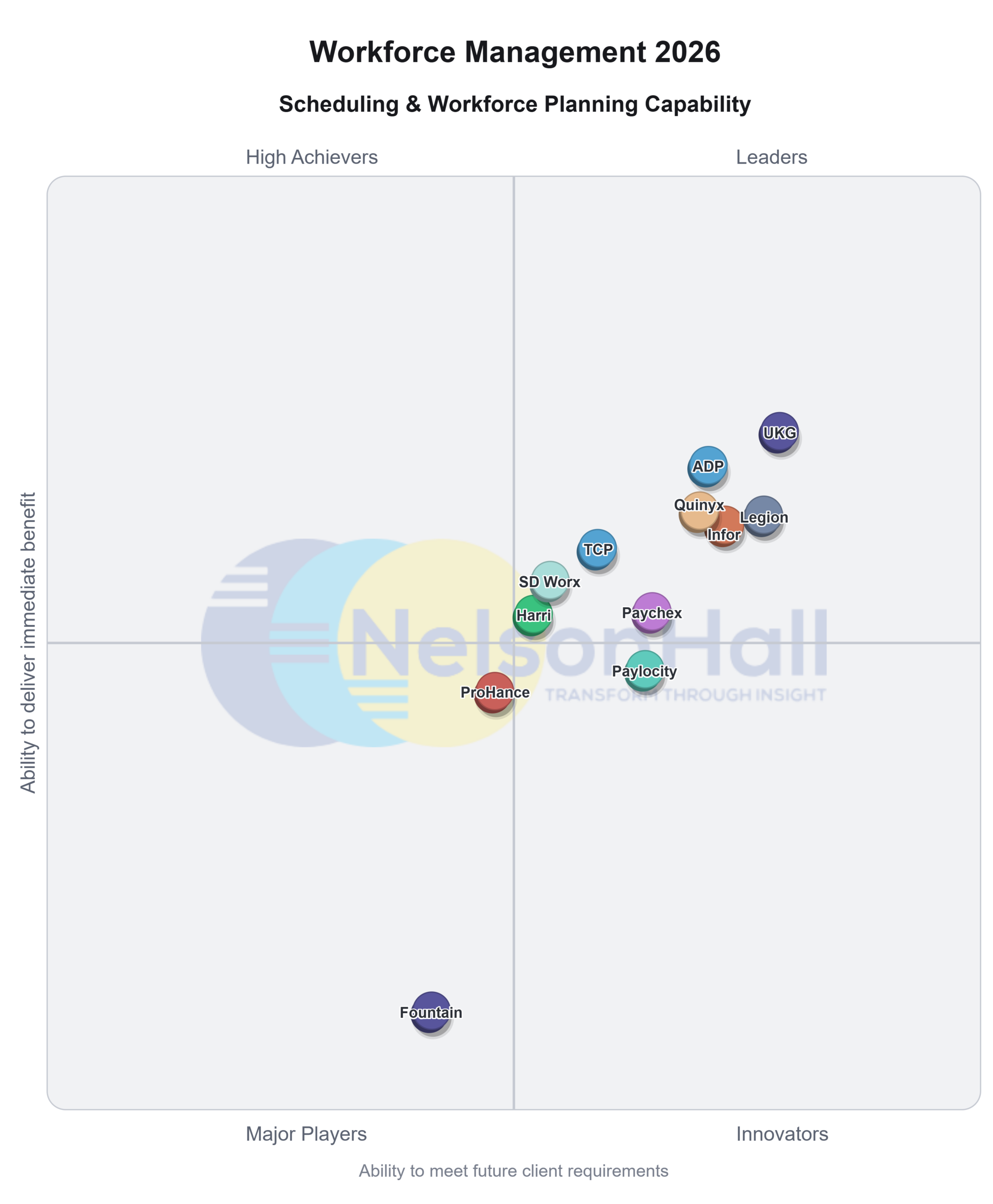 NelsonHall 2026 WFM Scheduling &amp; Planning