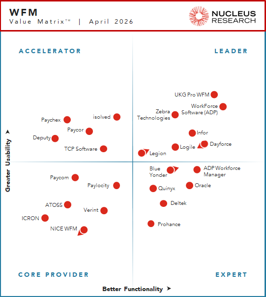 Nucleus Research WFM Technology Value Matrix 2026
